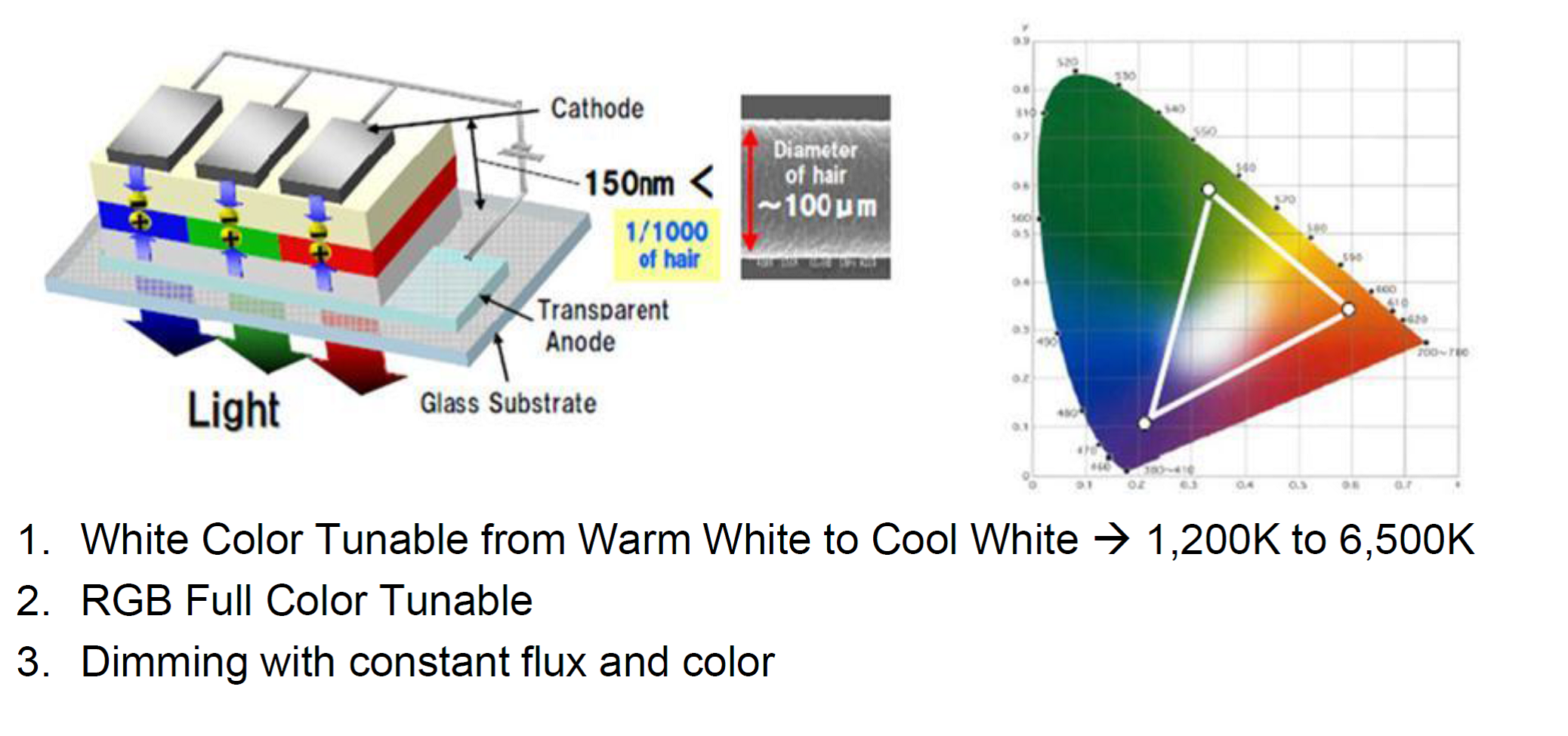 Design HMI | OLED Technology Applications