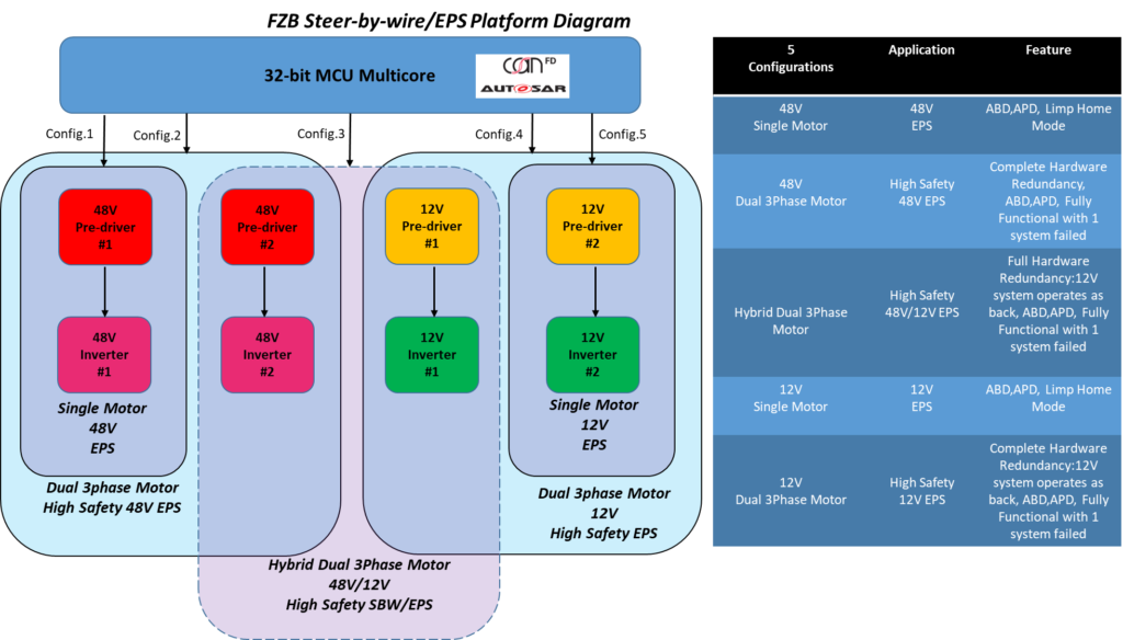 Design HMI | Steer By Wire Technology